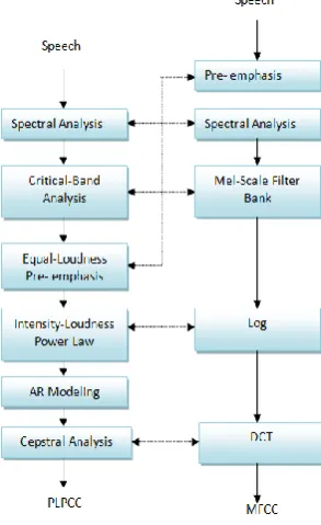 Figure 5. Comparison of MFCC and PLPCC 
