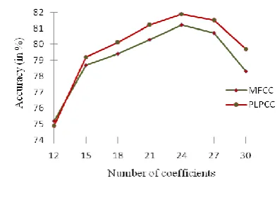 Figure. 9. Comparison of MFCC and PLPCC 