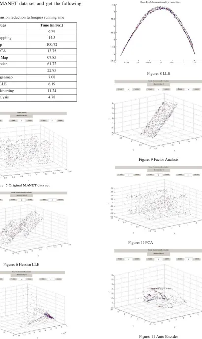 Table 3: Dimension reduction techniques running time