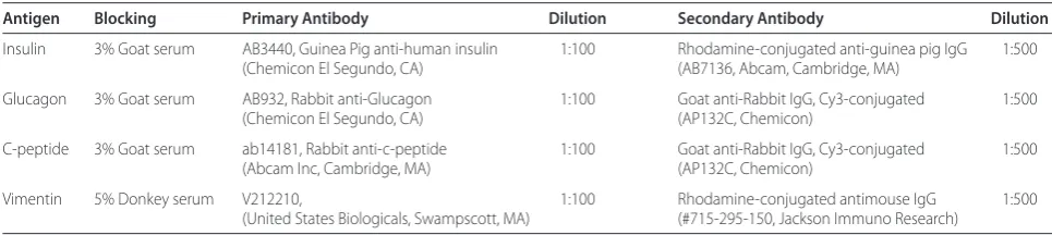 Table 1. Immunostaining protocols
