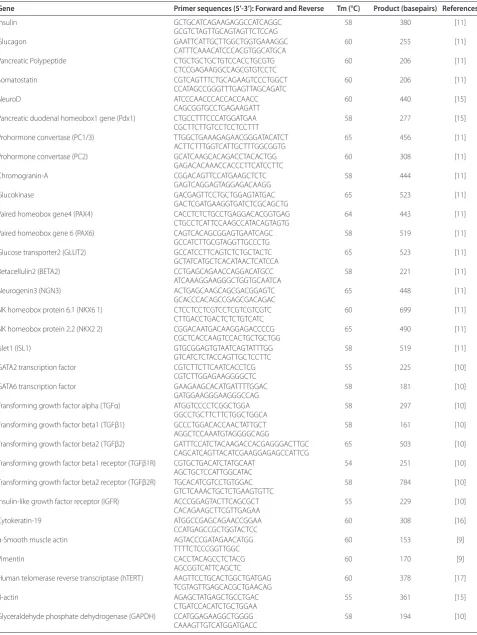 Table 2. RT-PCR Primers