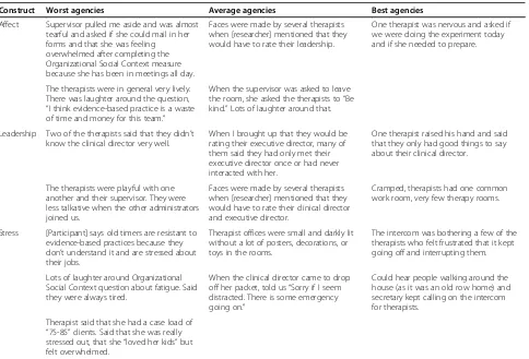 Table 5 Sample field note content stratified by “best,” “average,” and “worst” Organizational Social Context agencies