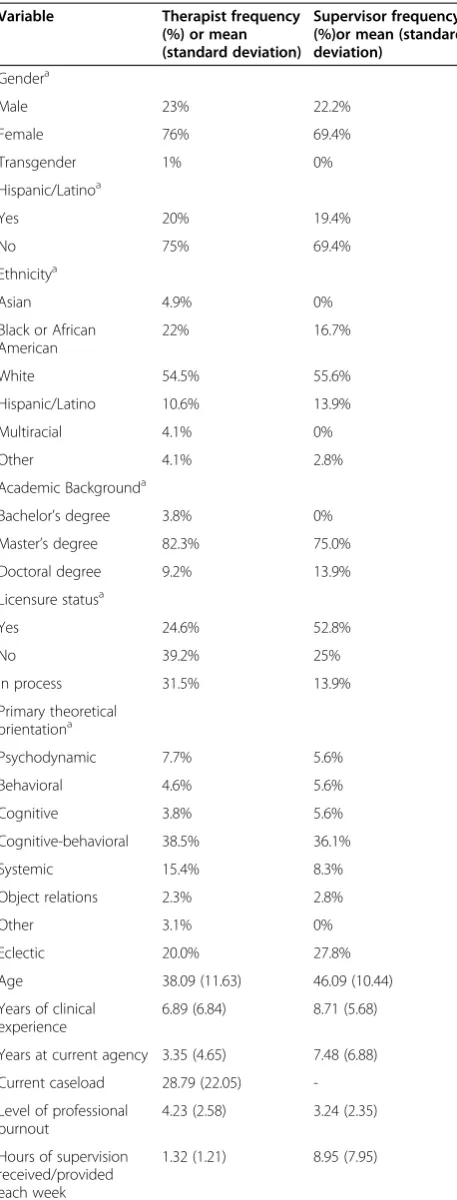 Table 2 Therapist and supervisor demographics—descriptive statistics