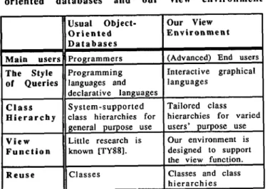 Table  1.  Different  points  between  usual  object-  oriented  databases  and  our  view  environment 