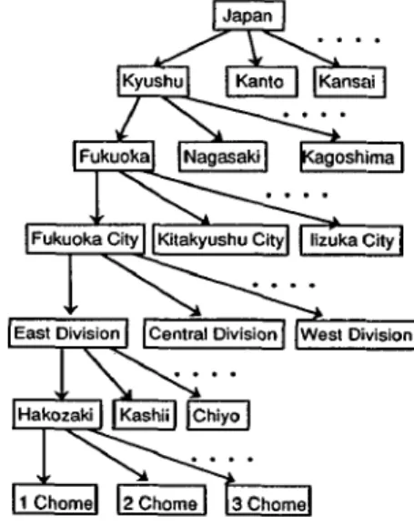 Figure  3.  A  Domain  Hierarchy 