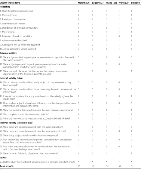 Table 2 Quality assessment scores from the Quality index tool [21]