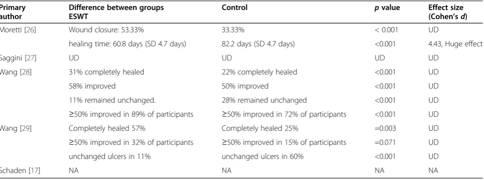 Table 4 Mean differences in ulcer healing between groups of included studies