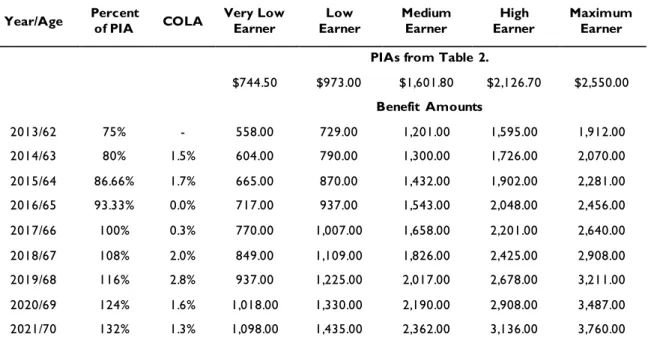 Table 4. Monthly Benefit Amounts for Hypothetical Workers Born in 1951, by  Earnings Level at Claiming Age 