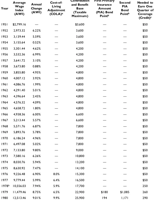 Table B-1. Parameters Used to Calculate Social Security Eligibility and Benefits,  Select Years  Year  Average Wage  Index  (AWI)  Annual  Change (AWI)  Cost-of-Living  Adjustment (COLA)a Contribution and Benefit Base (Taxable  Maximum)  First Primary Insu