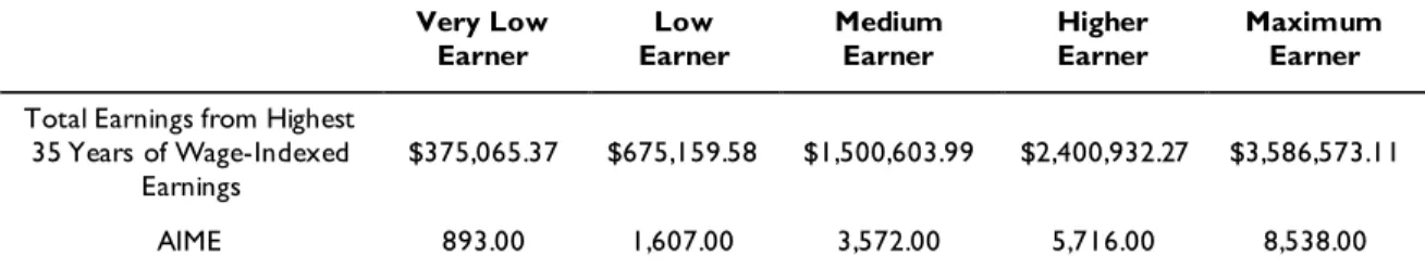 Table 1 shows the AIME for the four hypothetical scaled earners and maximum earner for the  1951 birth cohort
