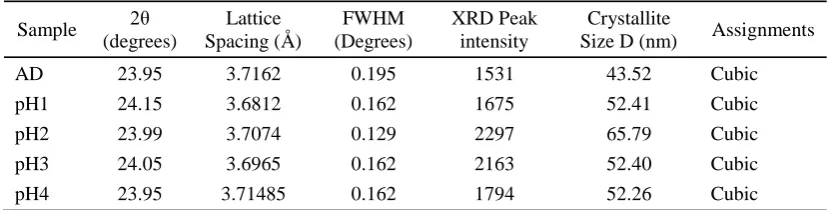 Table 1: The XRD analysis of glass/FTO/n-CdS/n-CdTe layers treated with CdCl2 at different pH values 