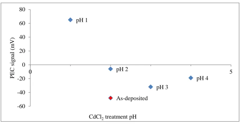 Figure 5: PEC signals for glass/FTO/n-CdTe layers treated with CdCl2 at different pH values.