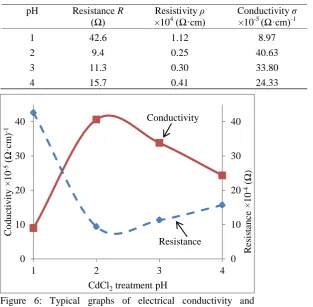 Figure 6: Typical graphs of electrical conductivity and resistance against PGT CdCl2 pH value