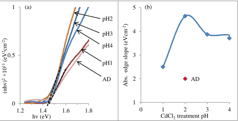 Figure 1: (a) Optical absorption spectra for electrodeposited glass/FTO/n-Cds/n-CdTe thin-films treated with different CdCl2 at different pH values (b) absorption edge slope against PGT CdCl2 pH CdTe thin films 
