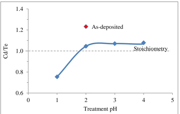 Figure 3: Graphical representation of percentage atomic composition ratio of Cd to Te atoms for CdCl2 treated CdTe layer after different PGT pH as obtained from EDX micrographs