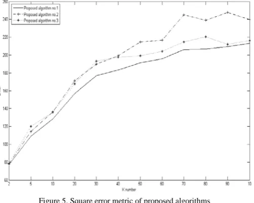 Figure 5. Square error metric of proposed algorithms 