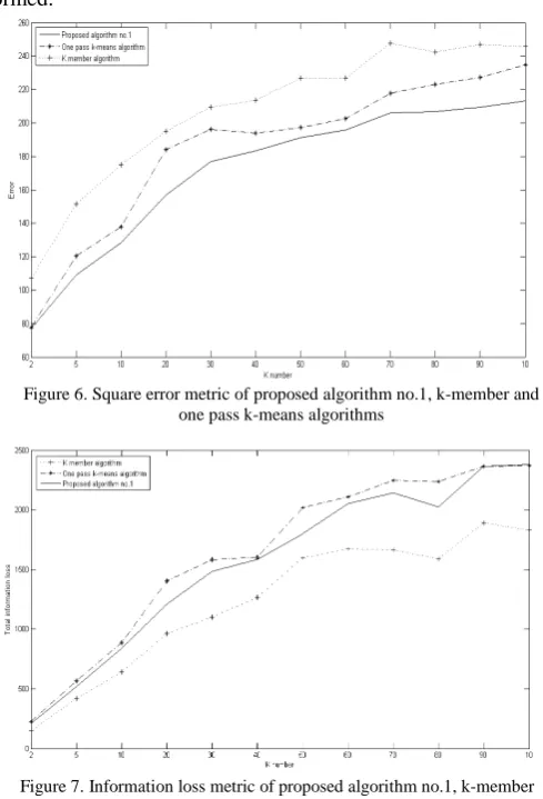 Figure 6. Square error metric of proposed algorithm no.1, k-member and  