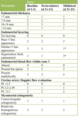 Table 1: Applebaum modified uterine biophysical profile score.  