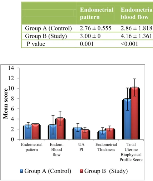 Table 4: Comparison of uterine biophysical profile score.