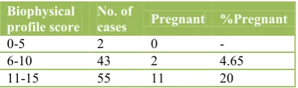 Table 5: Pregnancy distribution as per the periovulatory total biophysical score.  