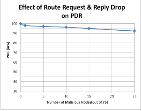 Figure 2: Study of Packet Delivery Ratio with number of malicious nodes in a network with DSR routing algorithm while keeping other parameters constant as Number of Nodes =75, Speed = 20 KMPH ,  Network Size= 04 KM2 (square area) and Number of Active Calls