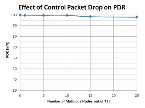Figure 5: Study of Packet Delivery Ratio with number of malicious nodes in a network with DSR routing algorithm while keeping other parameters constant as Number of Nodes =75, Speed = 20 KMPH, Network Size= 04 KM2 (square area) and Number of Active Calls= 