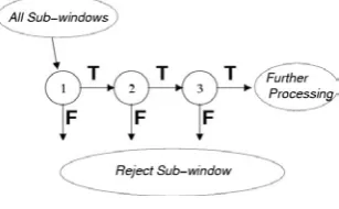 Figure. 3: Schematic depiction of a the detection cascade.