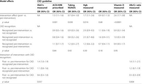 Table 2 Wave II modeling of intervention effect adjusted for timing of recognition of CKD diagnosis in the medicalrecord