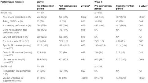 Table 4 CKD performance outcome measures for wave I and wave II practices