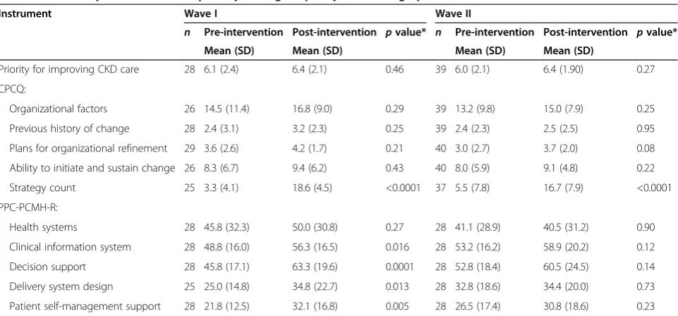 Table 5 Pre- and post-intervention priority, change capacity, and change process content scores