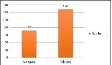 Figure 1: Acceptance vs. rejection of PPIUCD. 