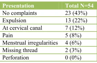 Table 10: Presentation at 6 weeks. 
