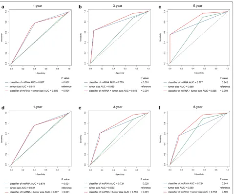 Fig. 4 Time-dependent ROC curves compare the prognostic accuracy of the methylation-based classifiers with clinicopathological risk factors
