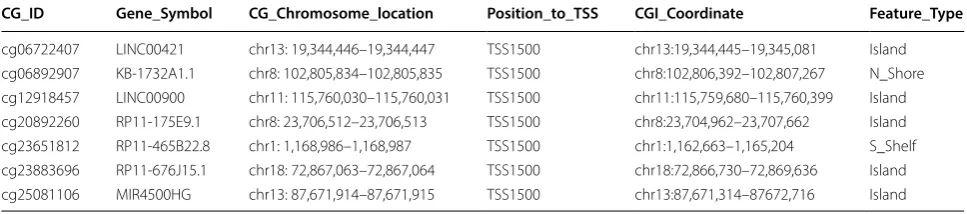 Table 2 Characteristics of CpG sites for miRNA selected by LASSO