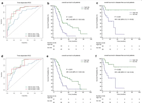 Fig. 2 Time-dependent ROC curves and the survival analysis for the methylation-based classifiers for OS