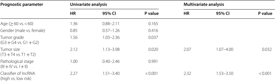 Table 4 Univariate and multivariate Cox regression analyses of methylation-based classifier of miRNA for overall survival
