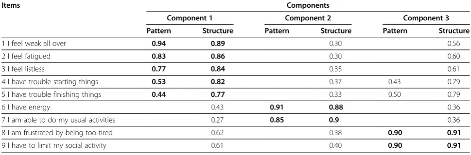 Table 2 Pattern and Structure Matrix for PCA with Oblimin Rotation of three factors solution of the 9-item FACIT scale(loading values ≤ 0.3 were not demonstrated)