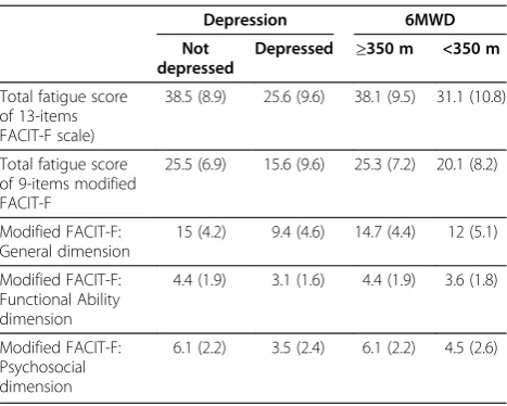Table 3 Correlations between total and dimensionalscores of FACIT Fatigue Scale and SGRQ and mMRCdyspnoea scale