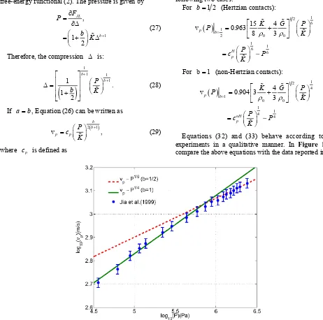 Figure 1. Velocity sound speed vcontacts) with p (data points [5]) of the coherent wave versus the applied stress P