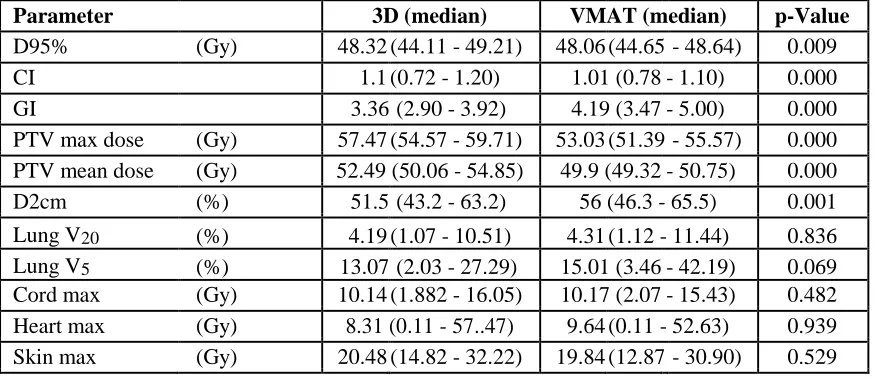 Table 2. Dosimetric parameter results comparison across 2 treatment techniques Parameter  3D (median) VMAT (median) 