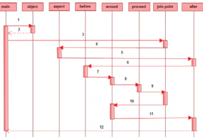 Figure 1.  Before, Around and After Case. 
