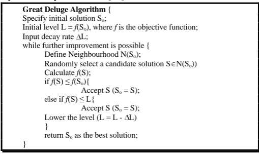 Figure 1: Great Deluge Algorithm 