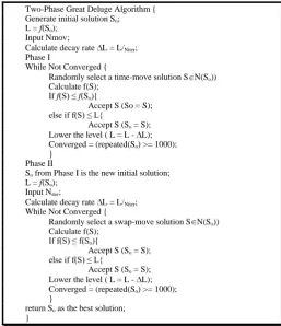 Figure 2: Two-phase Great Deluge Algorithm 