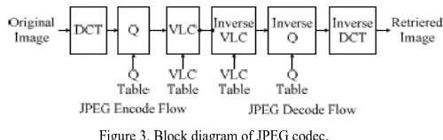 Figure 3. Block diagram of JPEG codec. 
