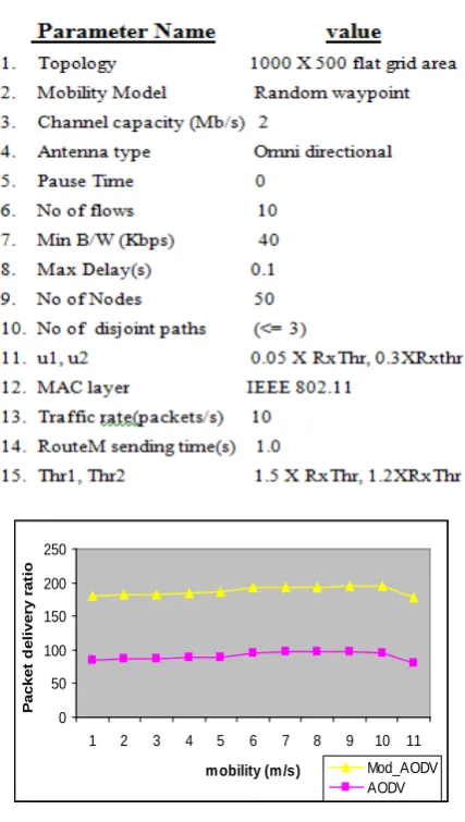 Figure. 5. Average throughput Vs Node mobility 