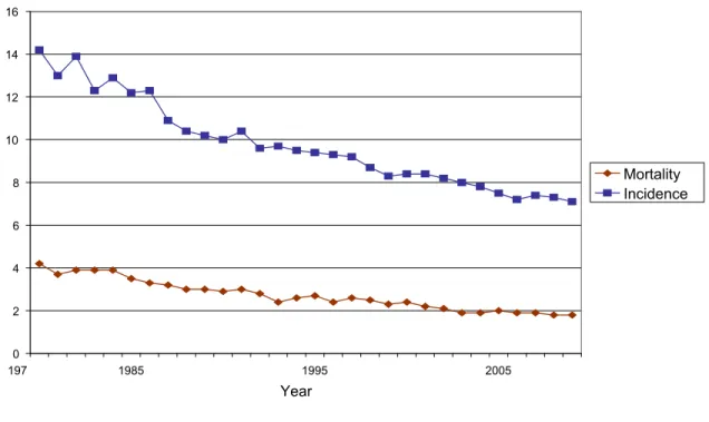 Figure 2  Incidence and mortality rates for cervical cancer in Canada, 1979-2004  with projections to 2008 