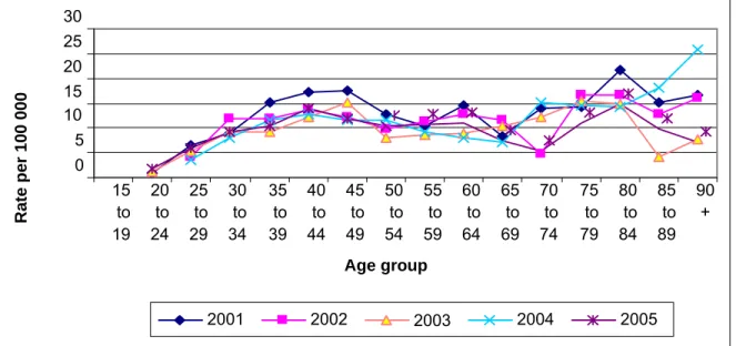 Figure 4  Incidence of cervical cancer by age group, Québec (2001-2005) 
