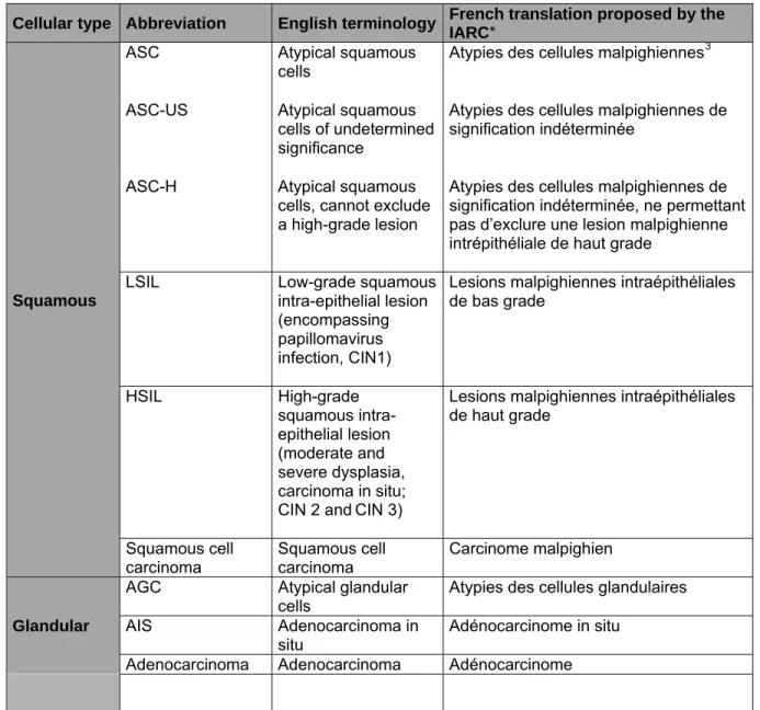 Table 3  Cytological classification abbreviations according to the 2001 Bethesda  System terminology 