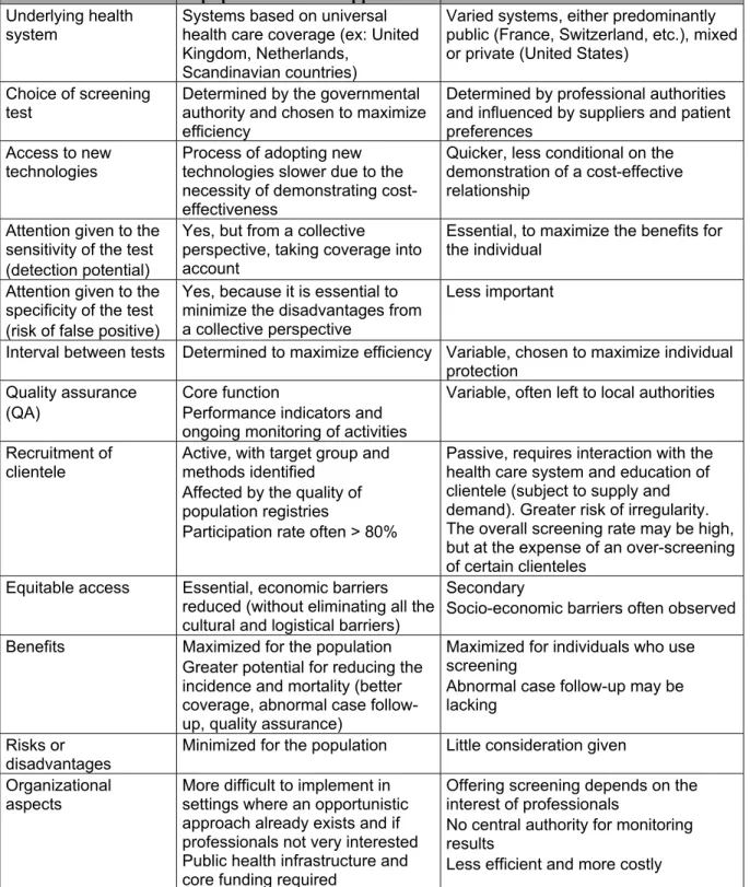 Table 6  Comparison of screening approaches (adapted from Miles et al., 2004) Characteristics  Organized program with 