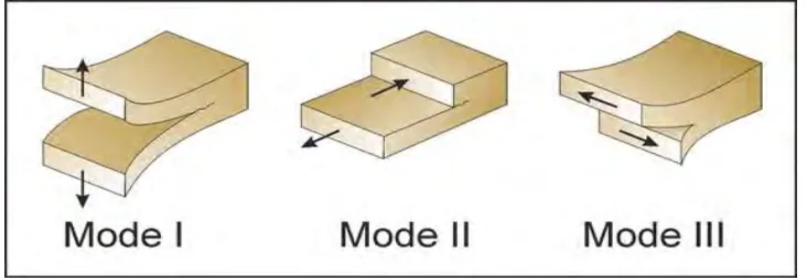 Figure 1.1: Fatigue crack modes. 